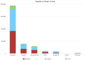 AngularJS vs ReactJS vs VueJS