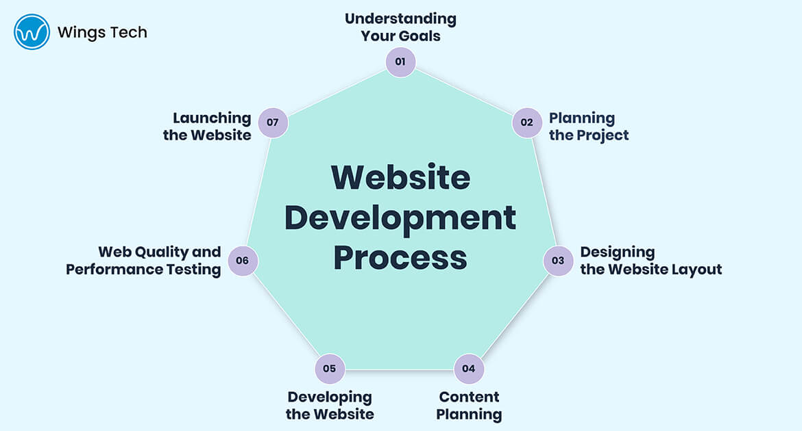 Website Development Process-infographics